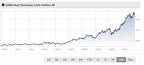 lvmh share price forecast